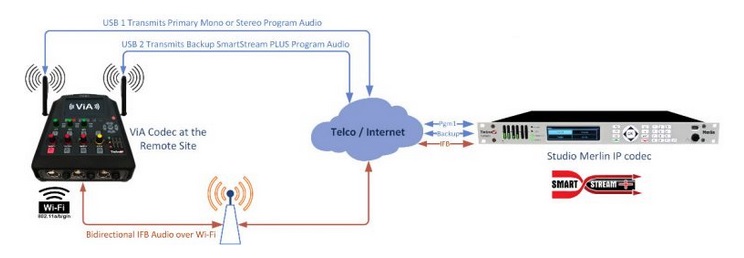 Tieline ViA Connection diagram